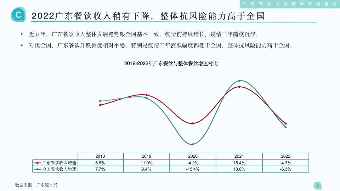 2022广东餐饮收入稍有下降，整体抗风险能力高于全国